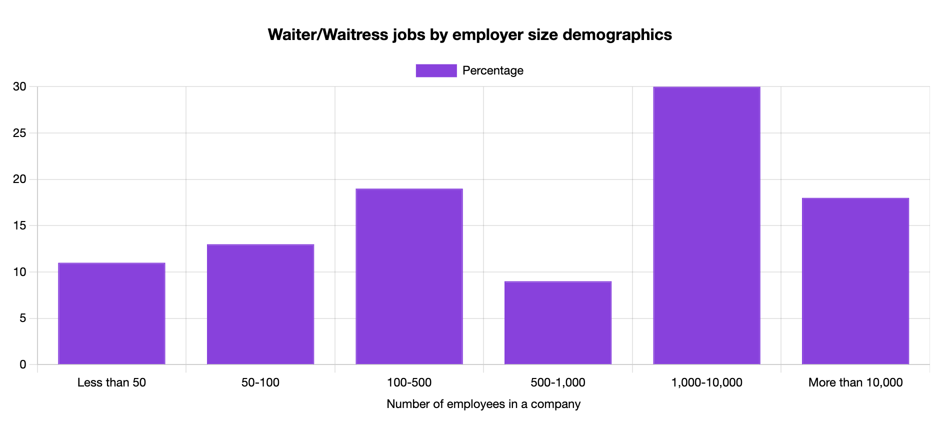 waitress jobs by employer size